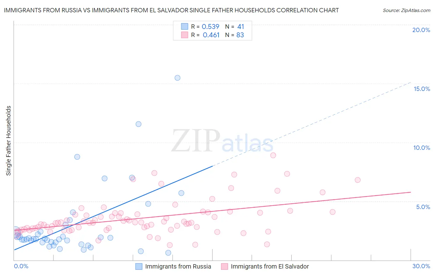 Immigrants from Russia vs Immigrants from El Salvador Single Father Households