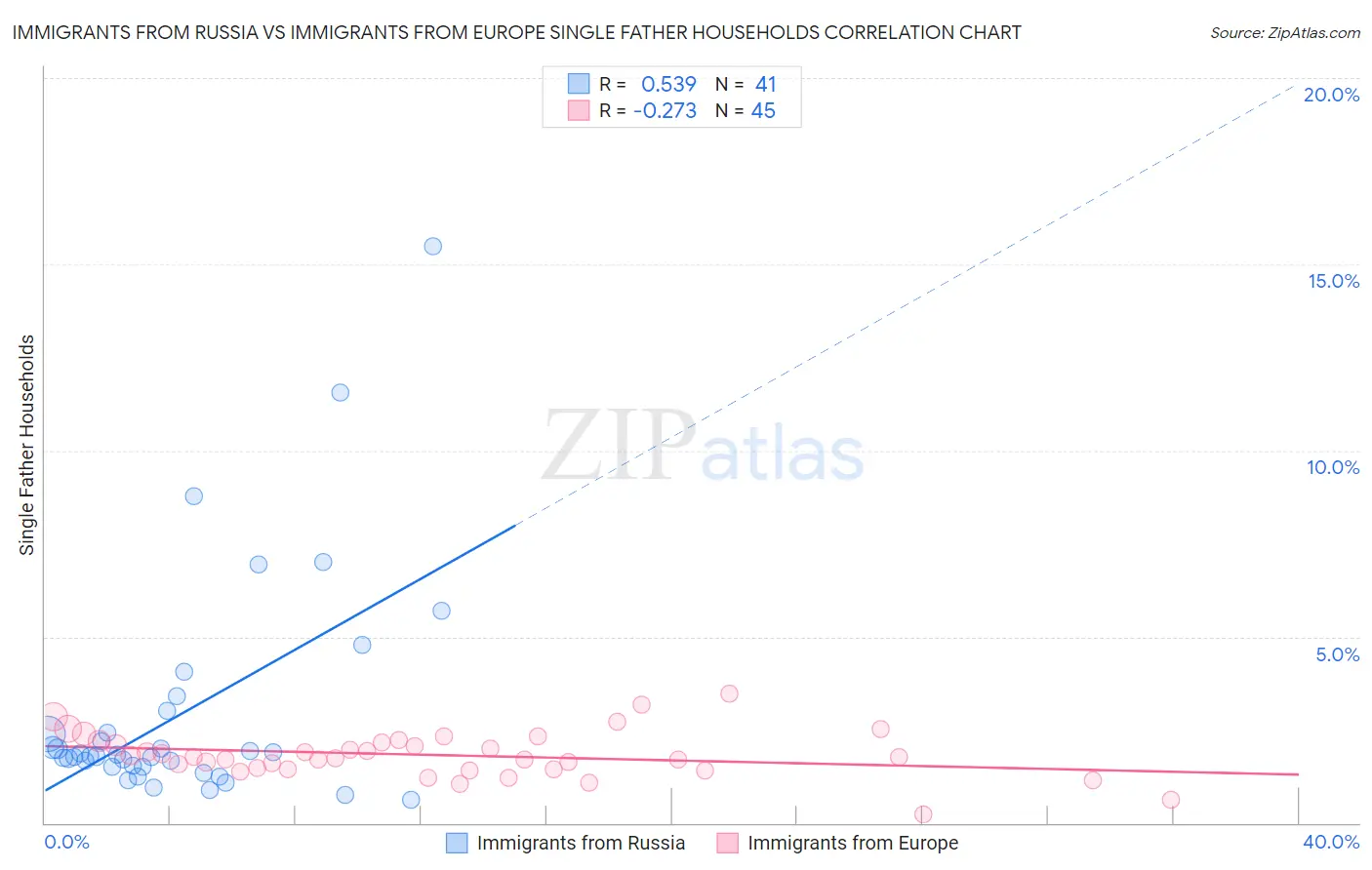Immigrants from Russia vs Immigrants from Europe Single Father Households