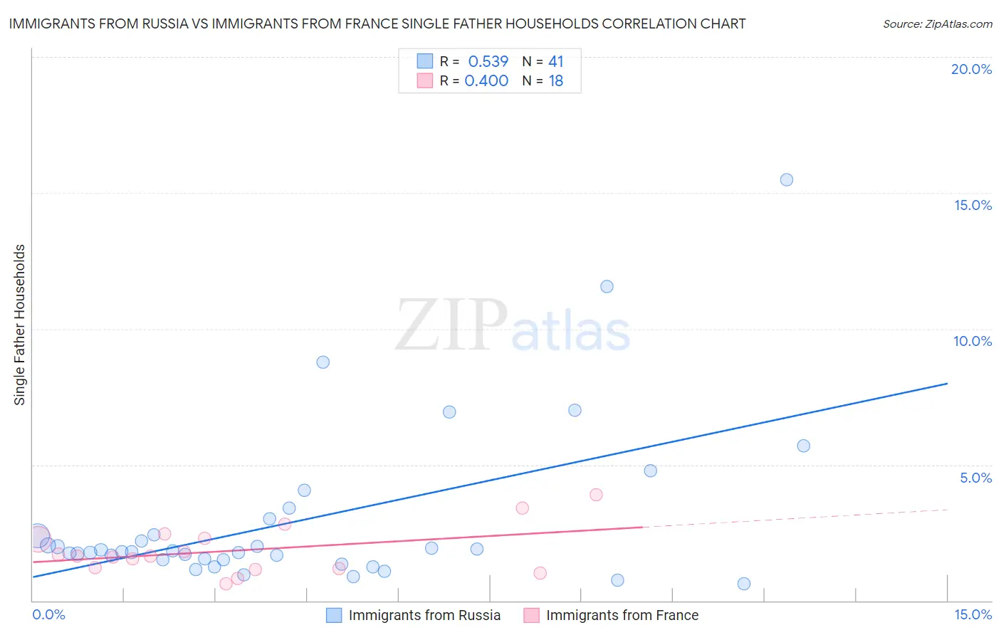 Immigrants from Russia vs Immigrants from France Single Father Households