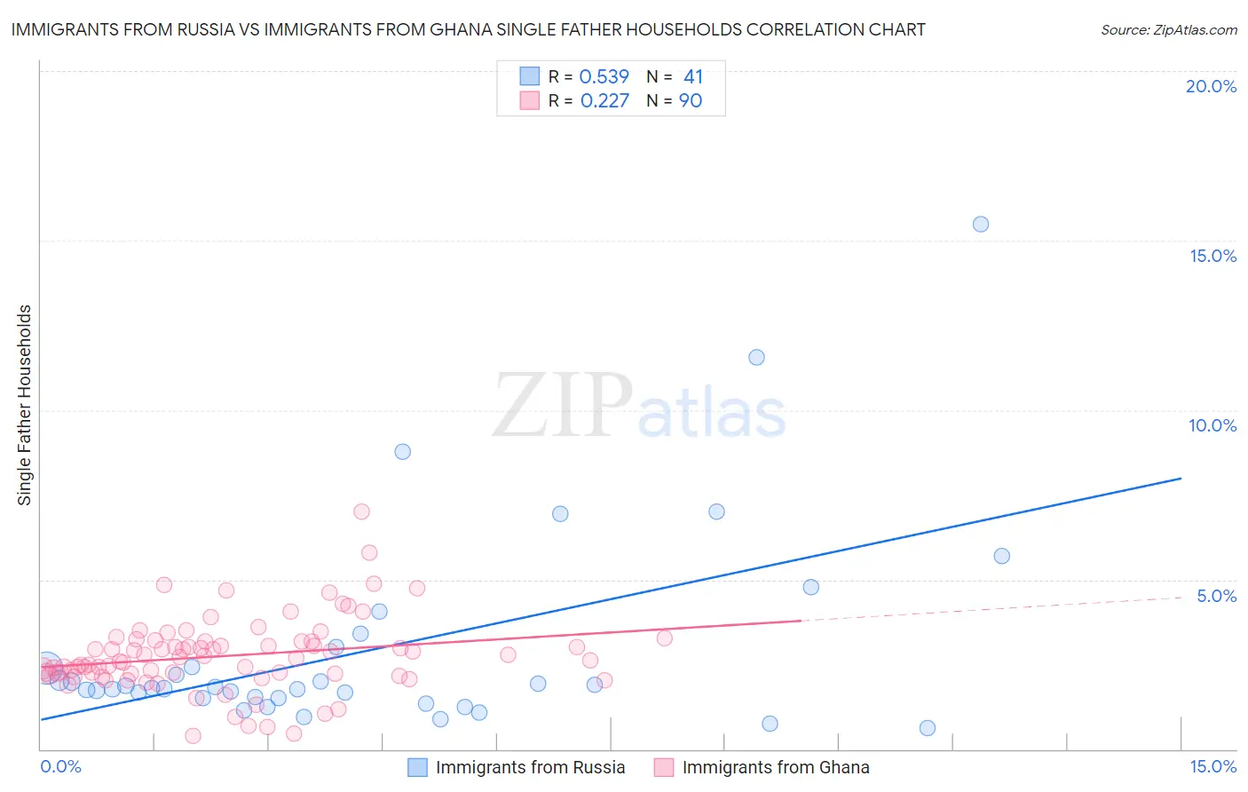 Immigrants from Russia vs Immigrants from Ghana Single Father Households