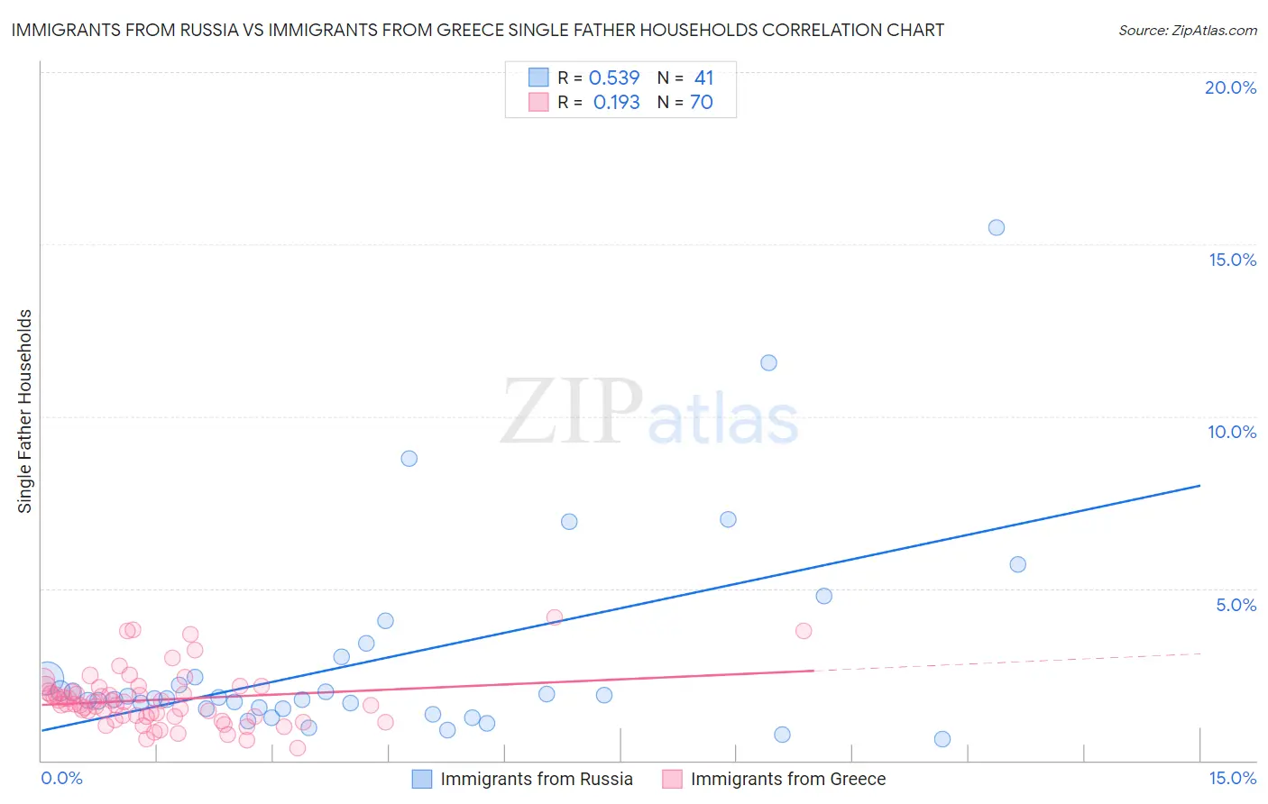 Immigrants from Russia vs Immigrants from Greece Single Father Households