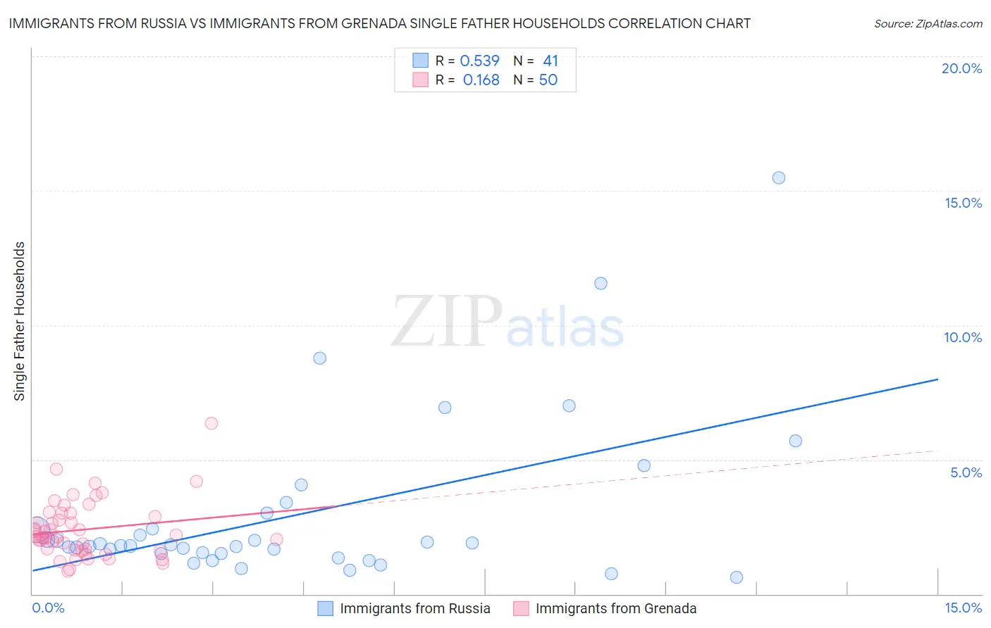 Immigrants from Russia vs Immigrants from Grenada Single Father Households