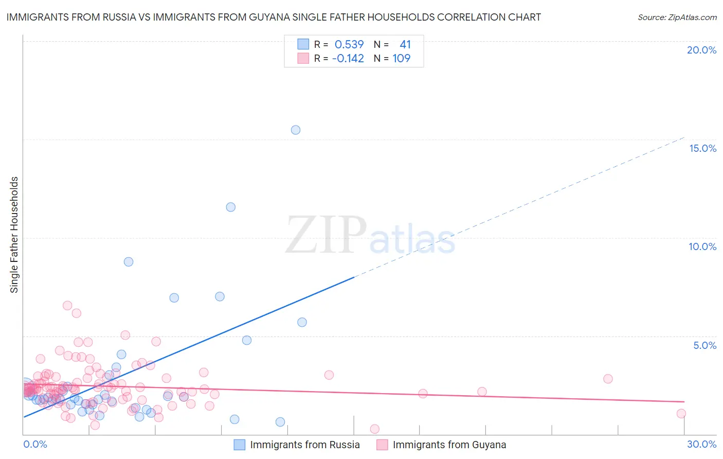 Immigrants from Russia vs Immigrants from Guyana Single Father Households