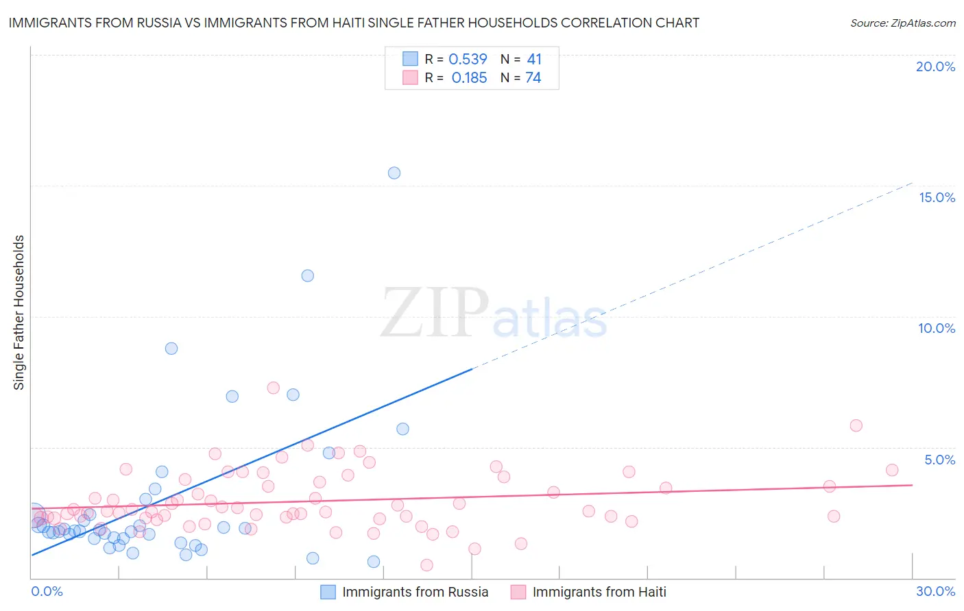 Immigrants from Russia vs Immigrants from Haiti Single Father Households