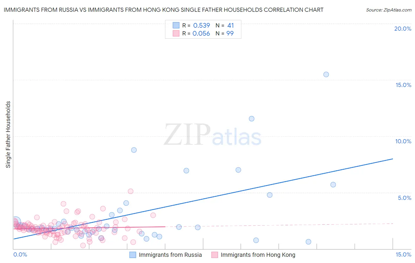 Immigrants from Russia vs Immigrants from Hong Kong Single Father Households