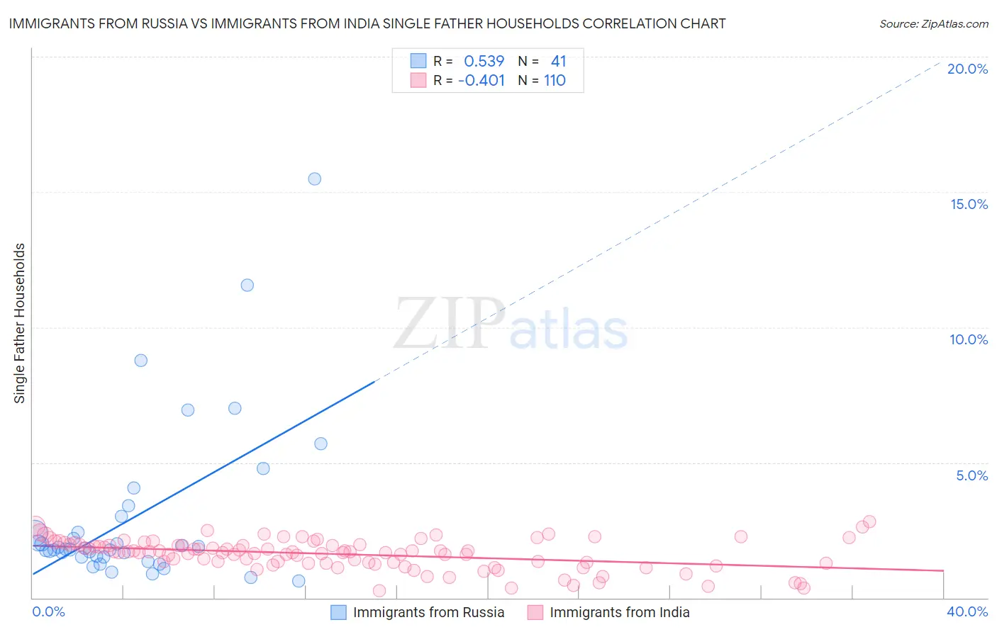 Immigrants from Russia vs Immigrants from India Single Father Households