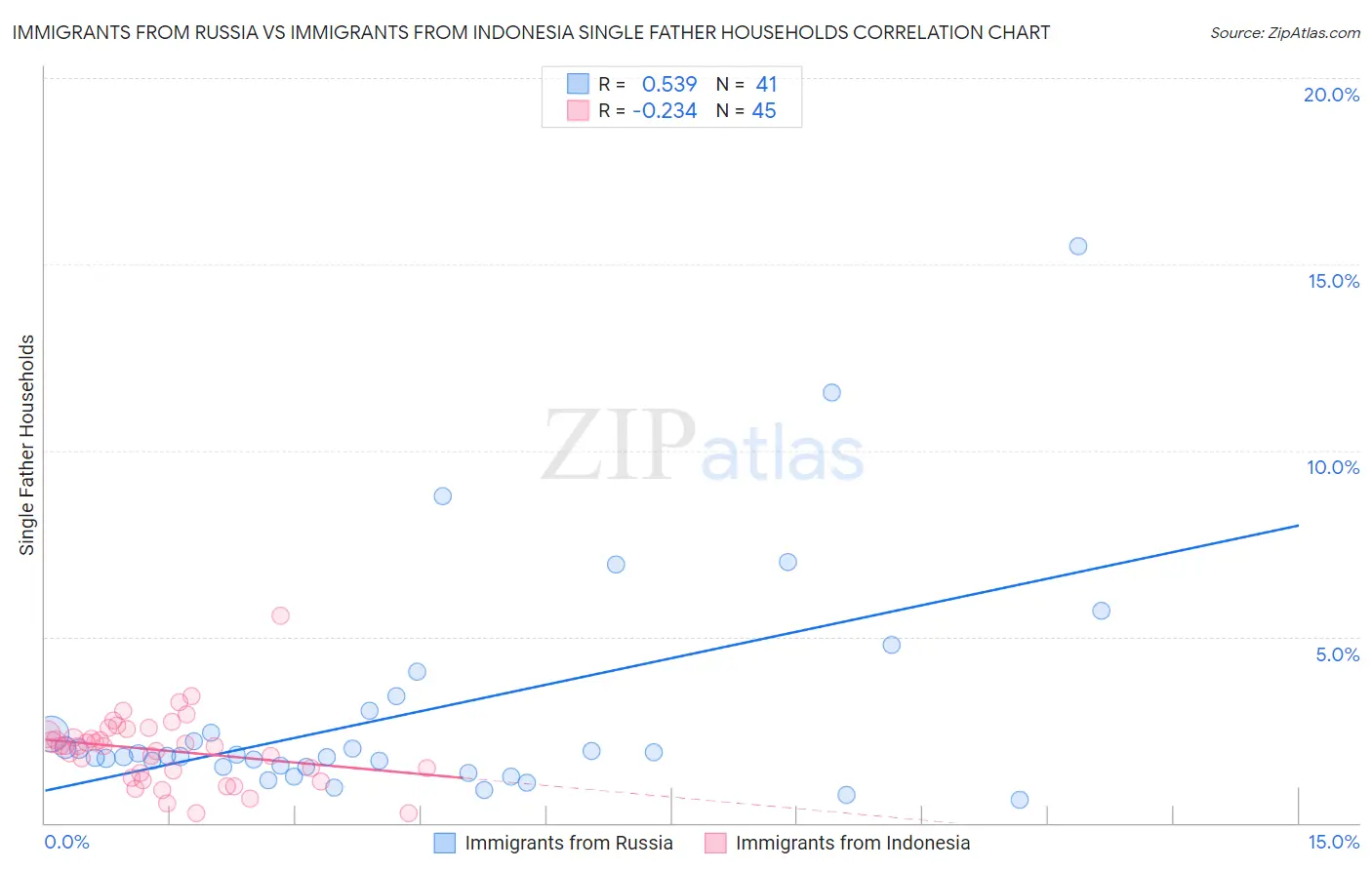 Immigrants from Russia vs Immigrants from Indonesia Single Father Households