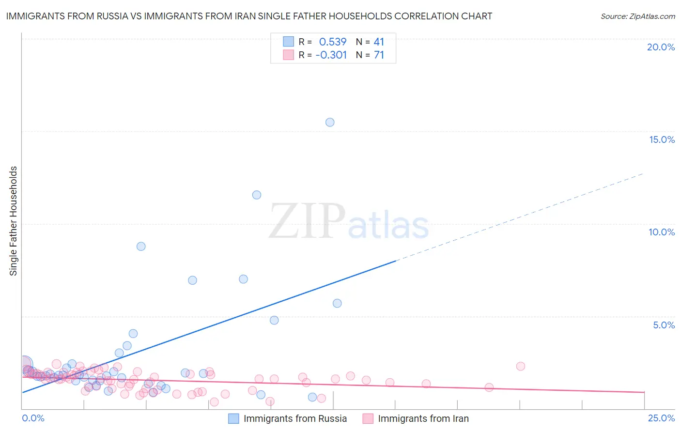 Immigrants from Russia vs Immigrants from Iran Single Father Households