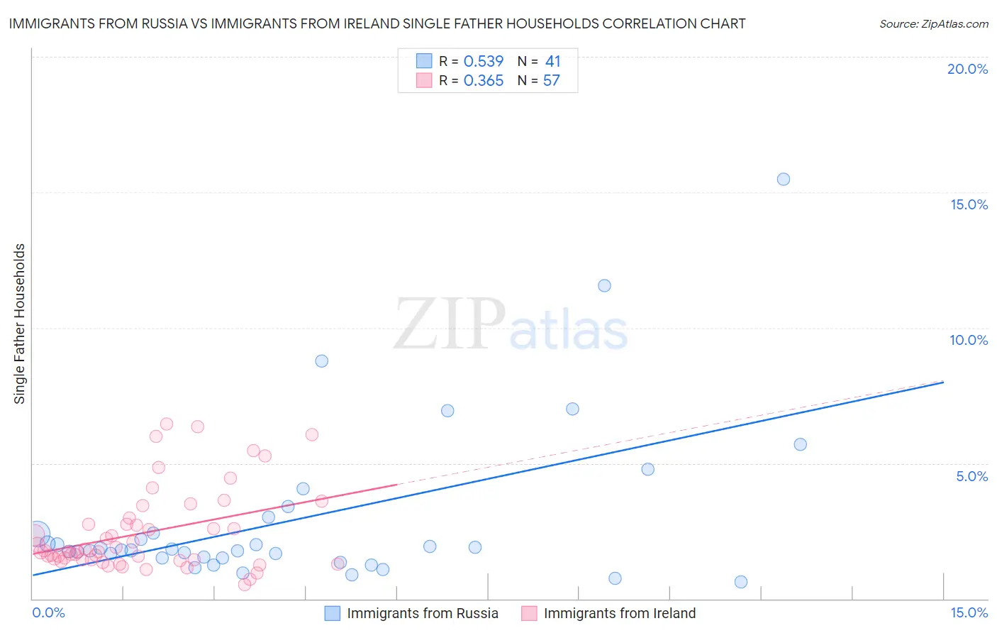 Immigrants from Russia vs Immigrants from Ireland Single Father Households
