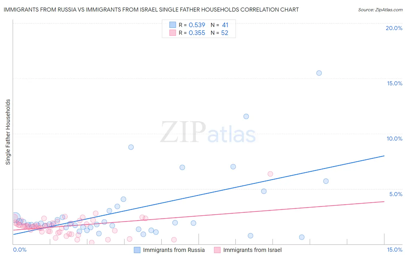 Immigrants from Russia vs Immigrants from Israel Single Father Households