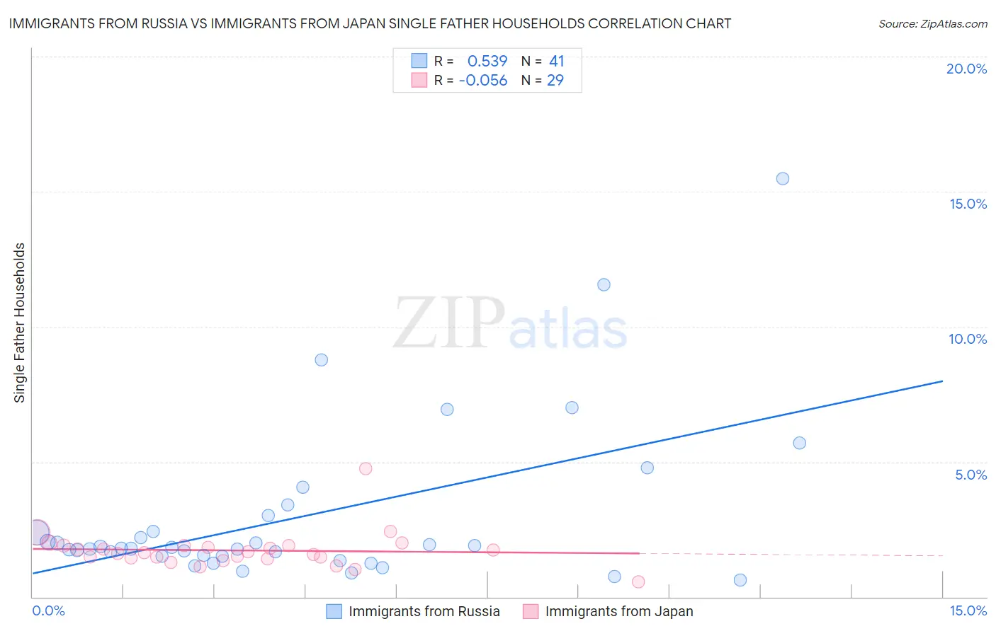 Immigrants from Russia vs Immigrants from Japan Single Father Households