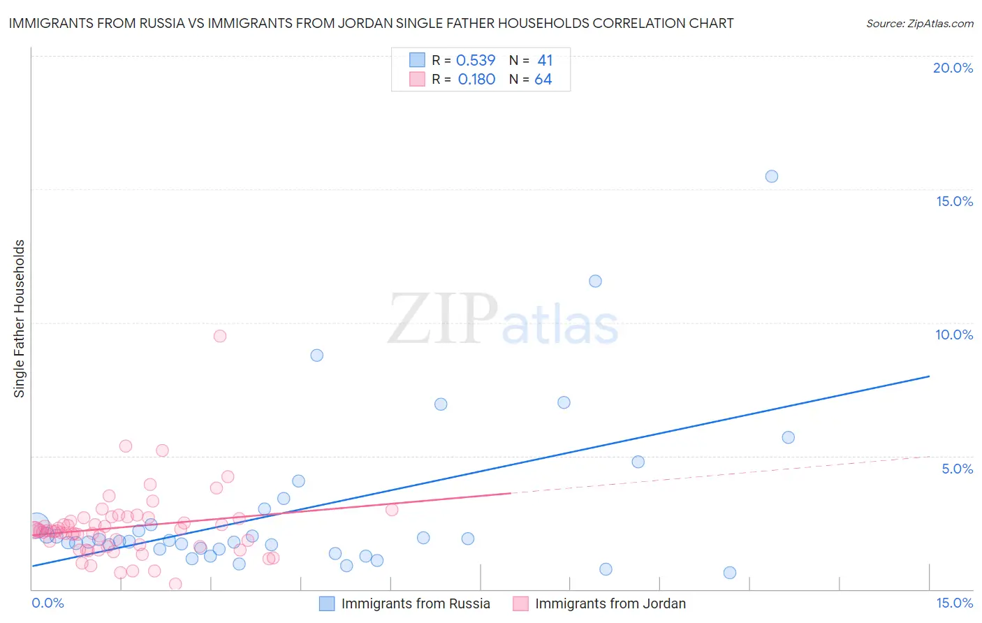 Immigrants from Russia vs Immigrants from Jordan Single Father Households