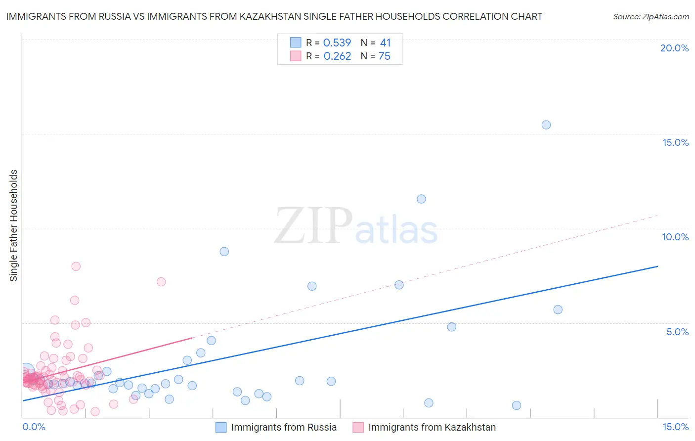 Immigrants from Russia vs Immigrants from Kazakhstan Single Father Households