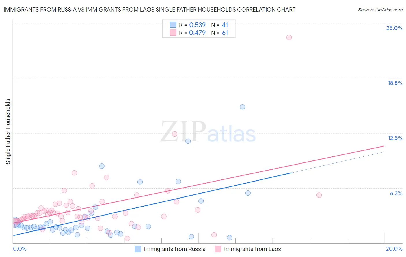 Immigrants from Russia vs Immigrants from Laos Single Father Households