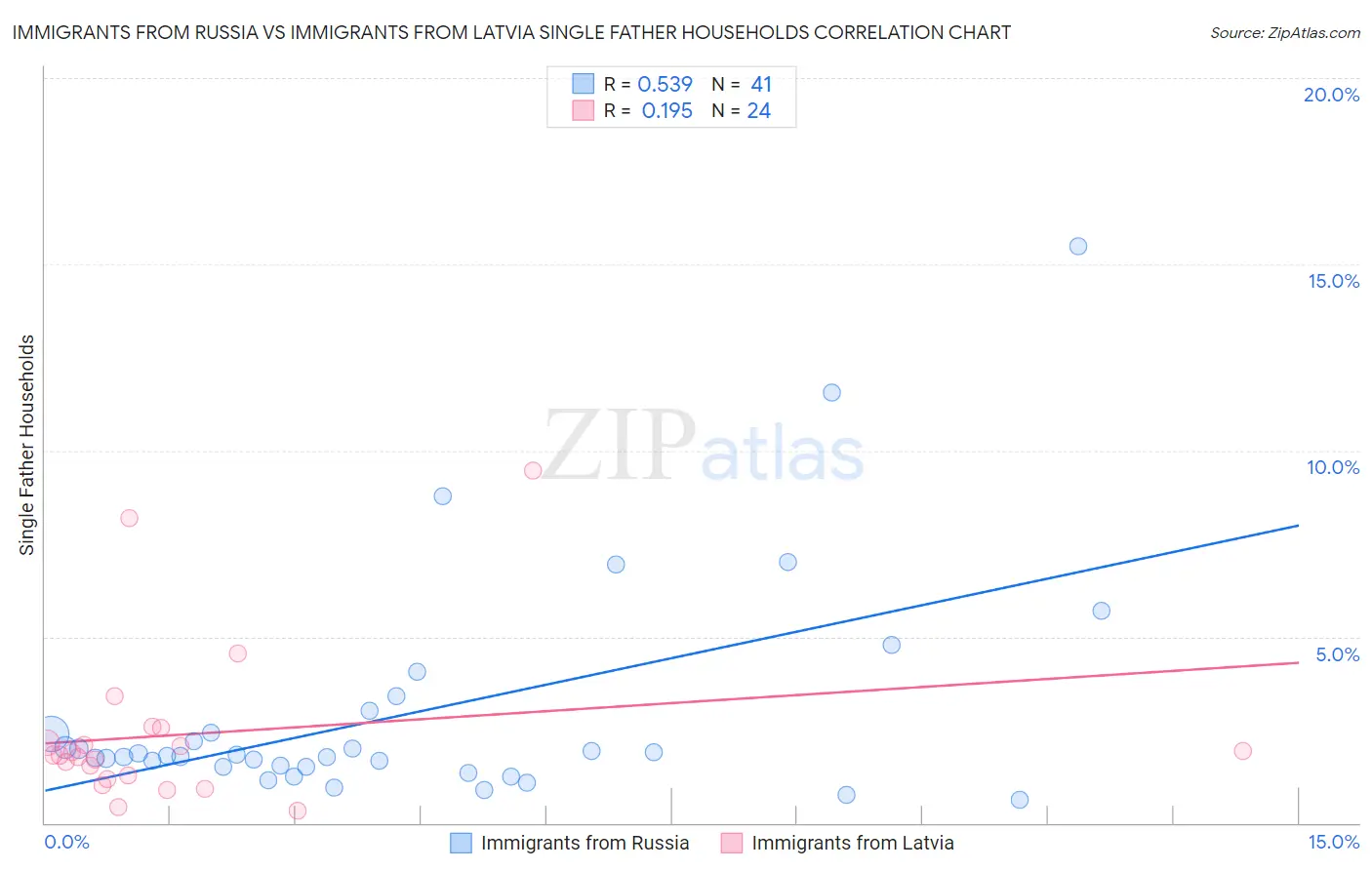 Immigrants from Russia vs Immigrants from Latvia Single Father Households