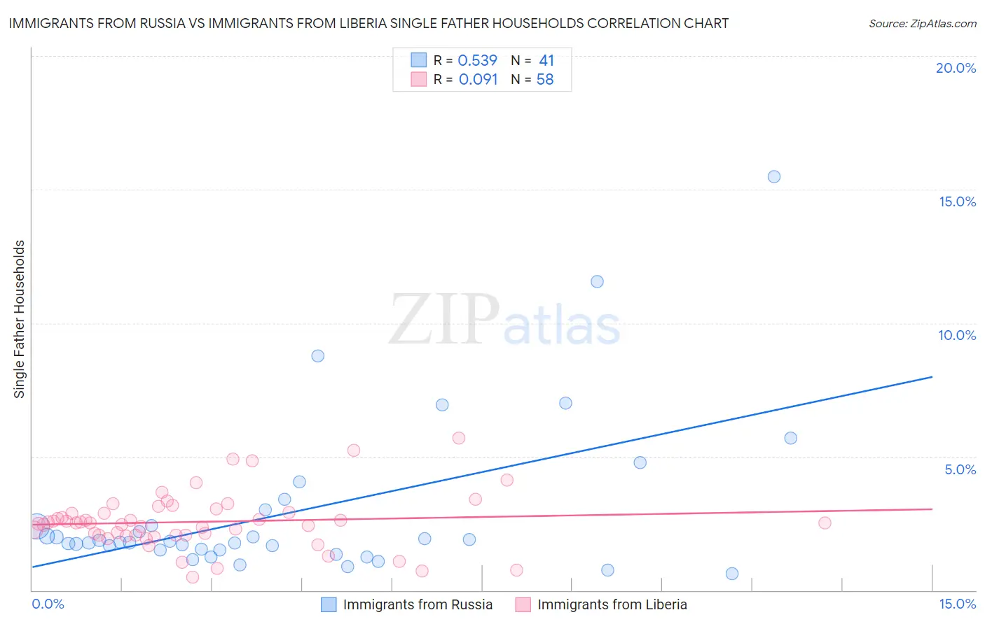 Immigrants from Russia vs Immigrants from Liberia Single Father Households
