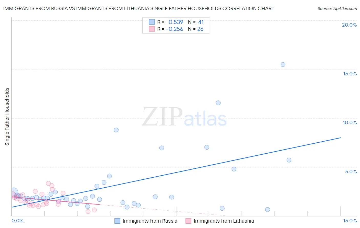 Immigrants from Russia vs Immigrants from Lithuania Single Father Households