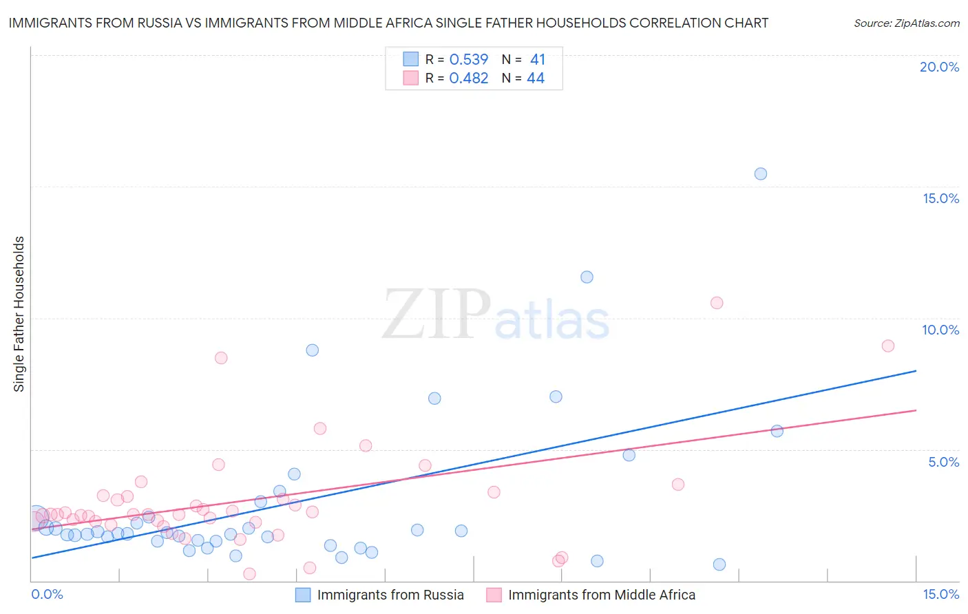 Immigrants from Russia vs Immigrants from Middle Africa Single Father Households