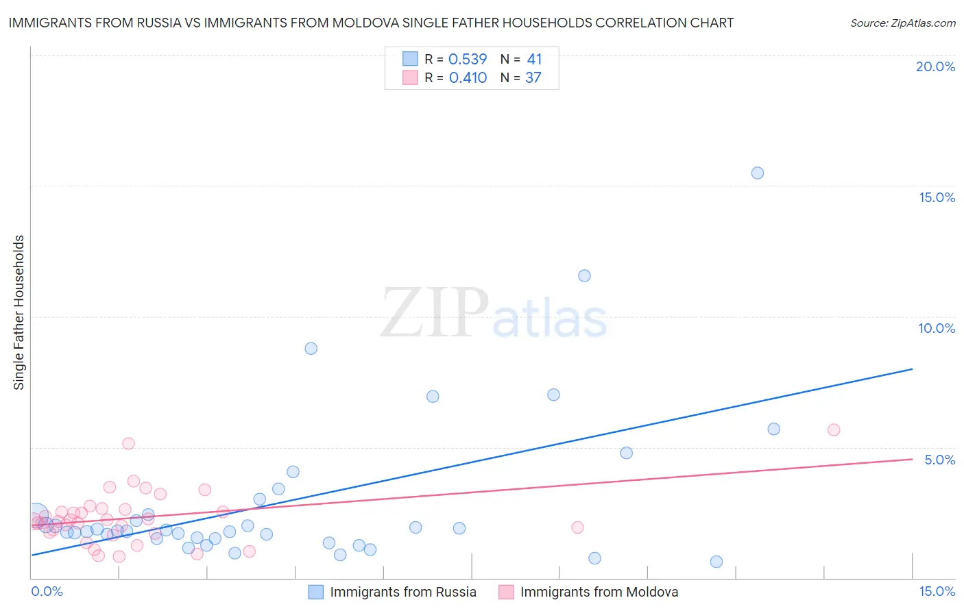 Immigrants from Russia vs Immigrants from Moldova Single Father Households
