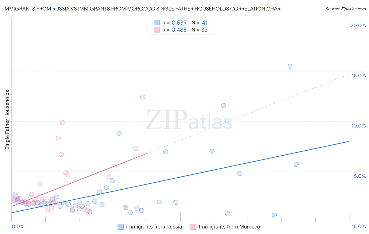 Immigrants from Russia vs Immigrants from Morocco Single Father Households