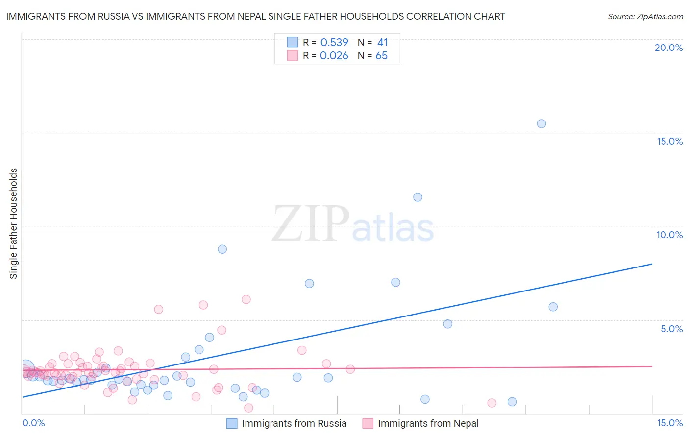 Immigrants from Russia vs Immigrants from Nepal Single Father Households