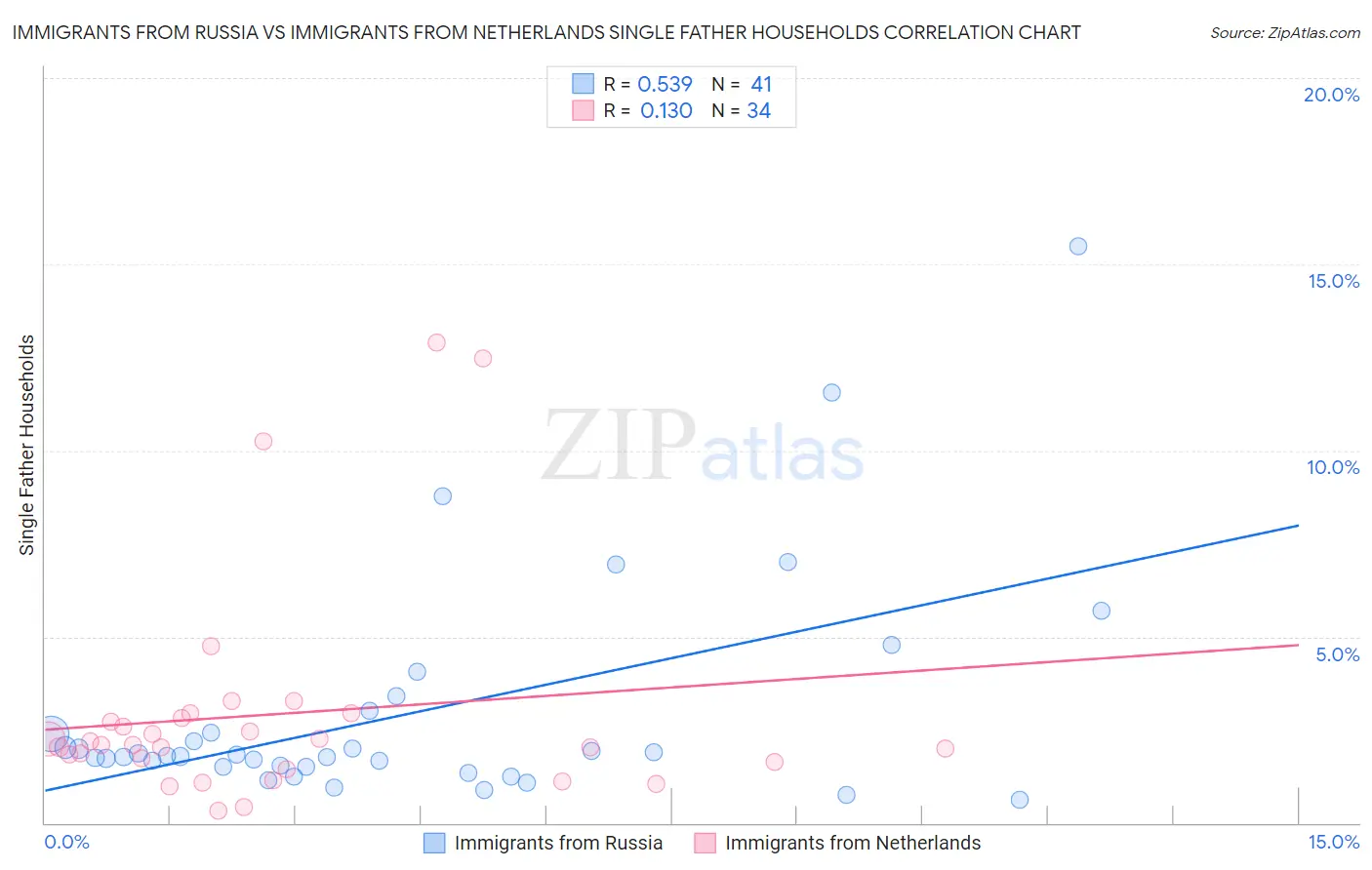 Immigrants from Russia vs Immigrants from Netherlands Single Father Households
