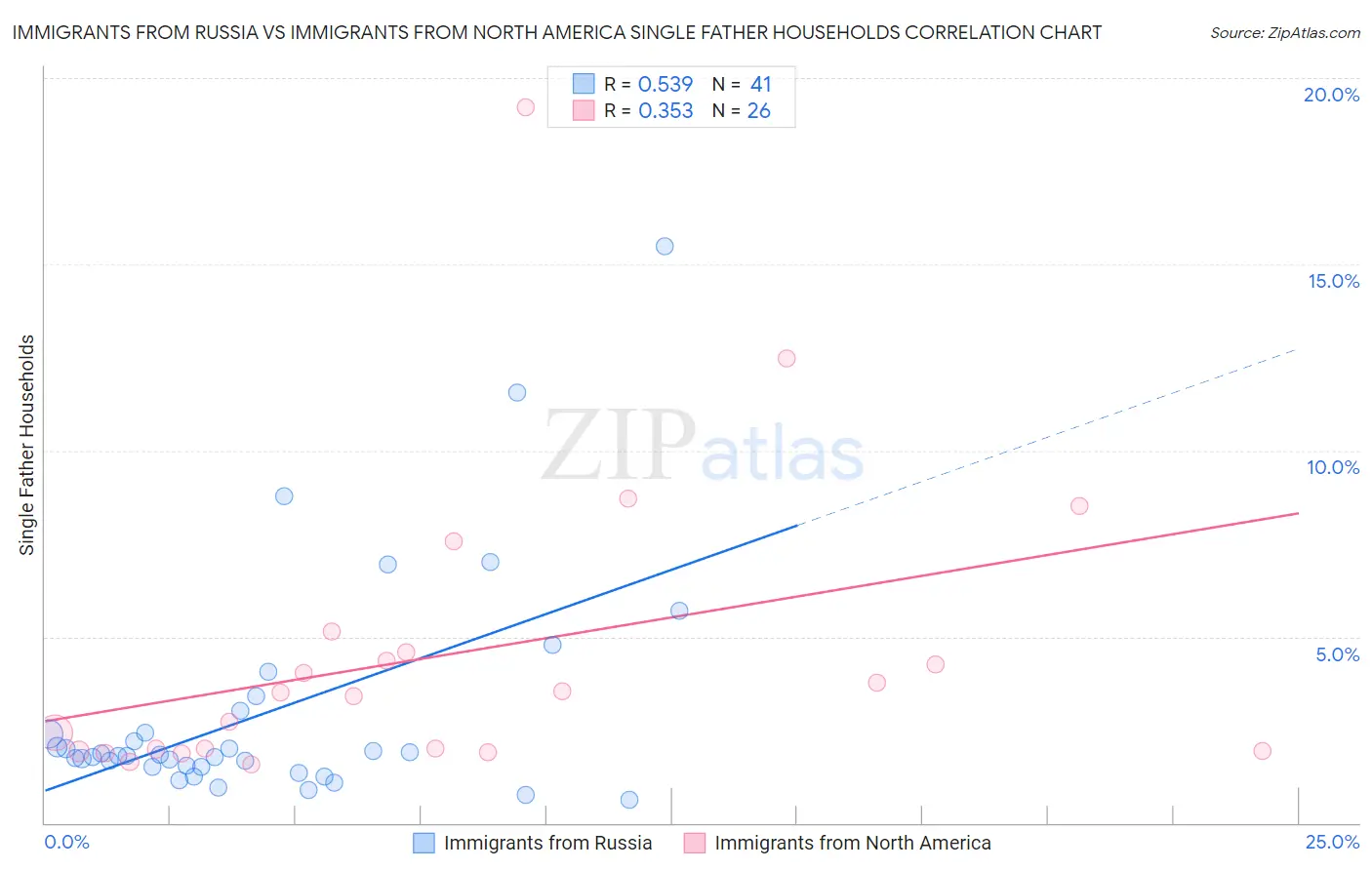 Immigrants from Russia vs Immigrants from North America Single Father Households