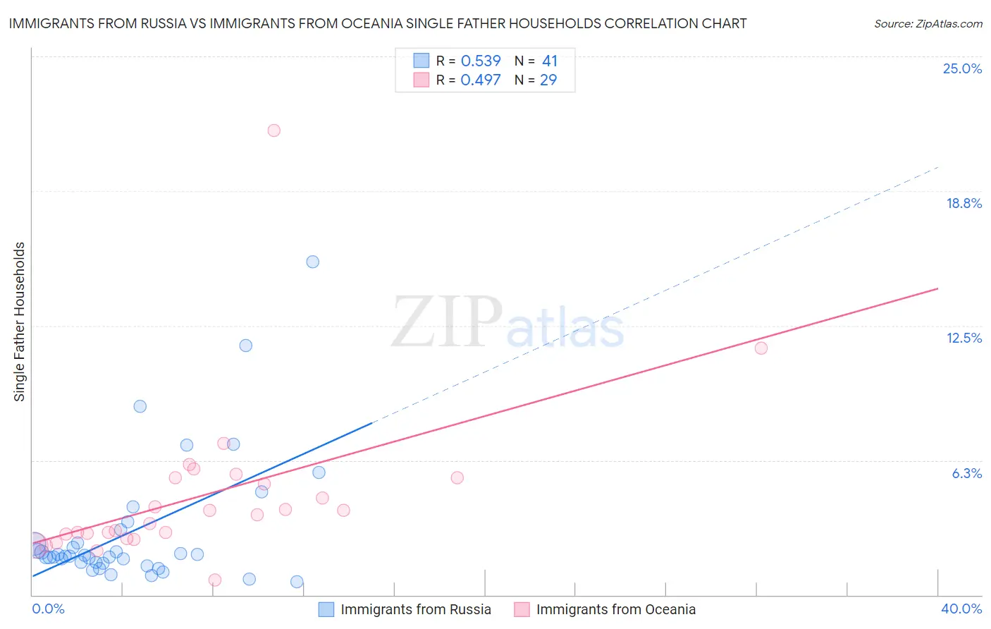 Immigrants from Russia vs Immigrants from Oceania Single Father Households