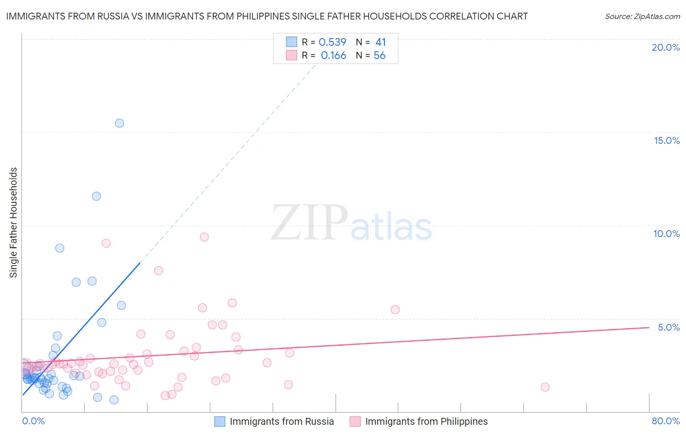 Immigrants from Russia vs Immigrants from Philippines Single Father Households