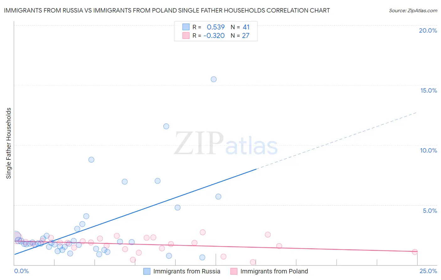 Immigrants from Russia vs Immigrants from Poland Single Father Households