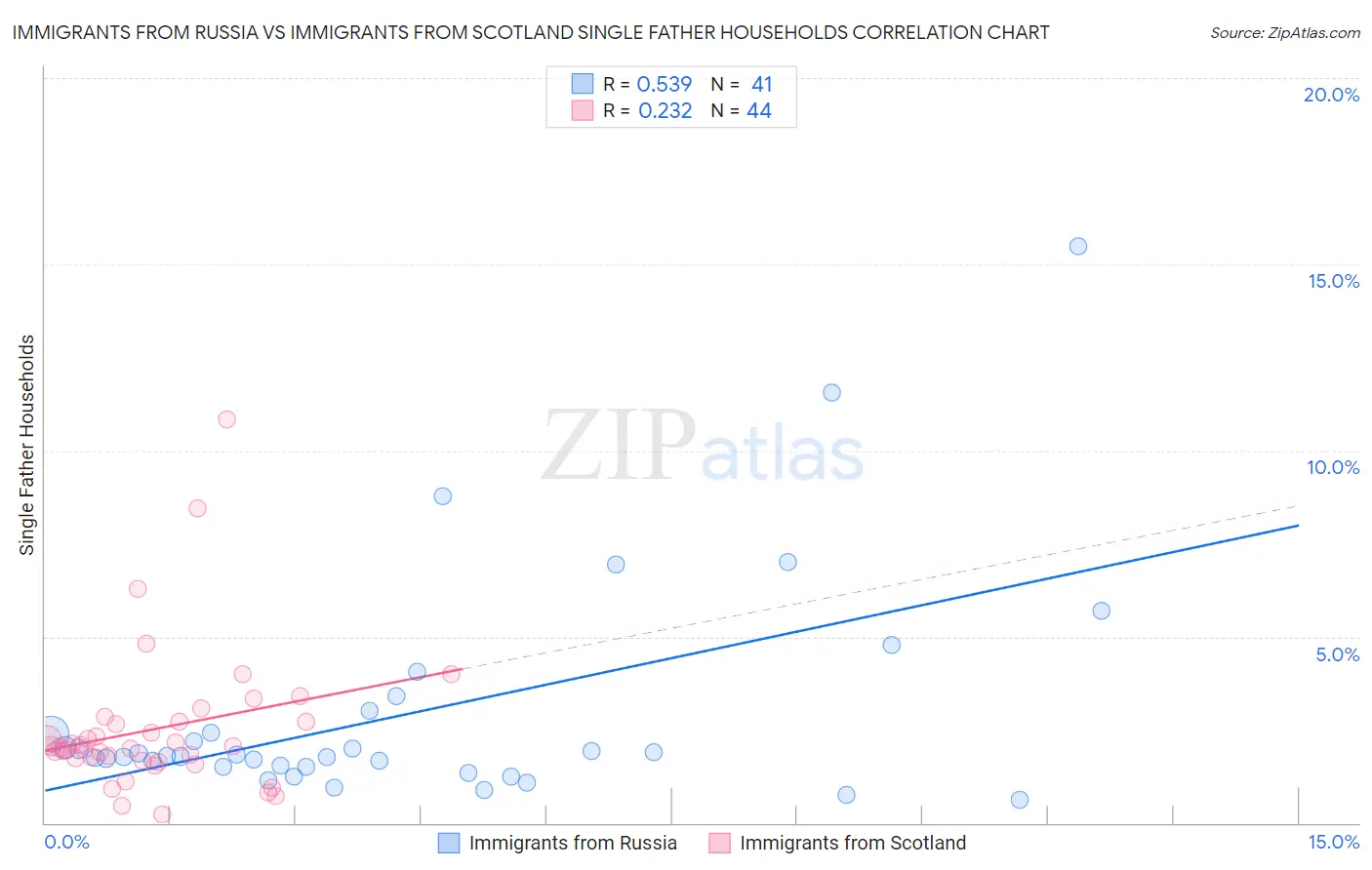 Immigrants from Russia vs Immigrants from Scotland Single Father Households