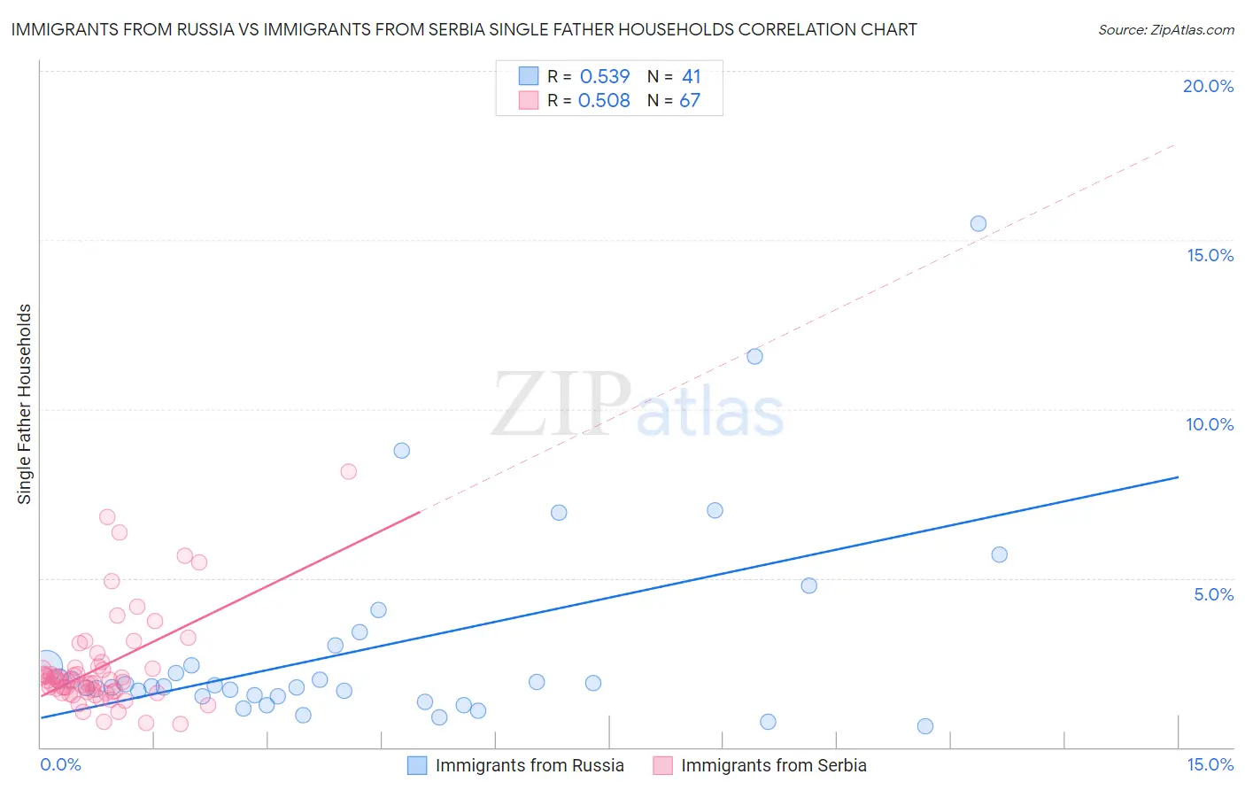 Immigrants from Russia vs Immigrants from Serbia Single Father Households