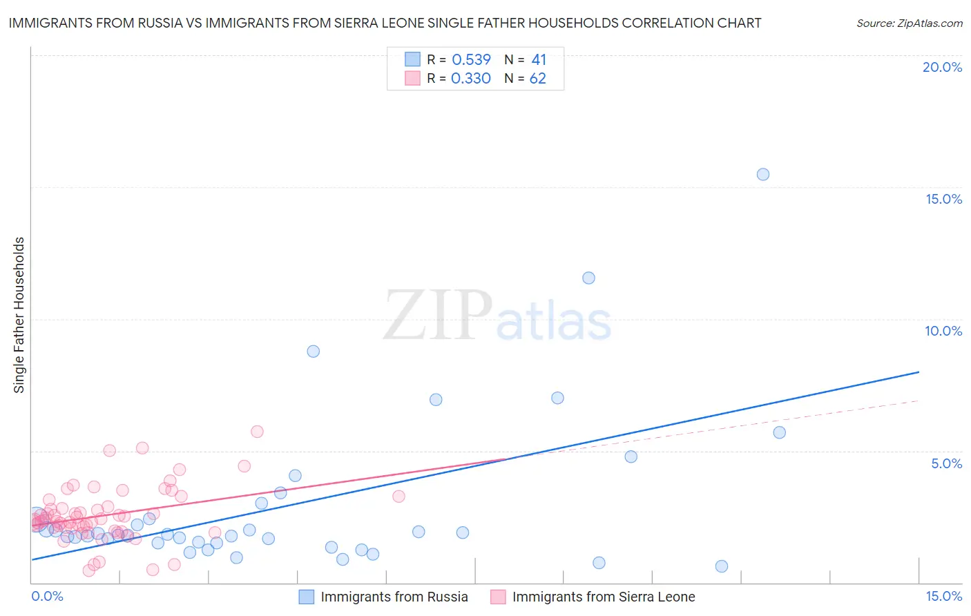 Immigrants from Russia vs Immigrants from Sierra Leone Single Father Households