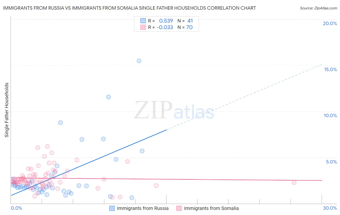 Immigrants from Russia vs Immigrants from Somalia Single Father Households