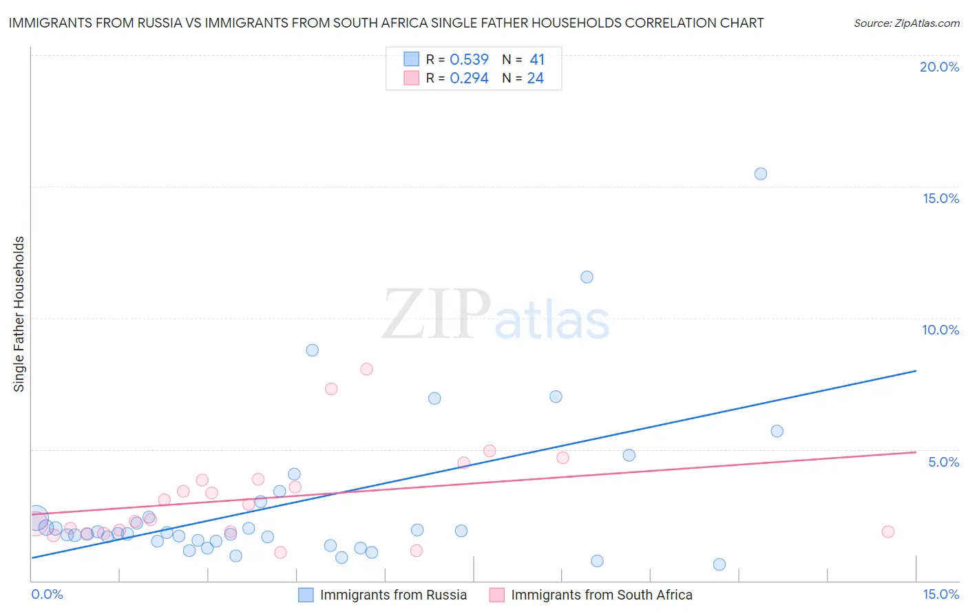 Immigrants from Russia vs Immigrants from South Africa Single Father Households