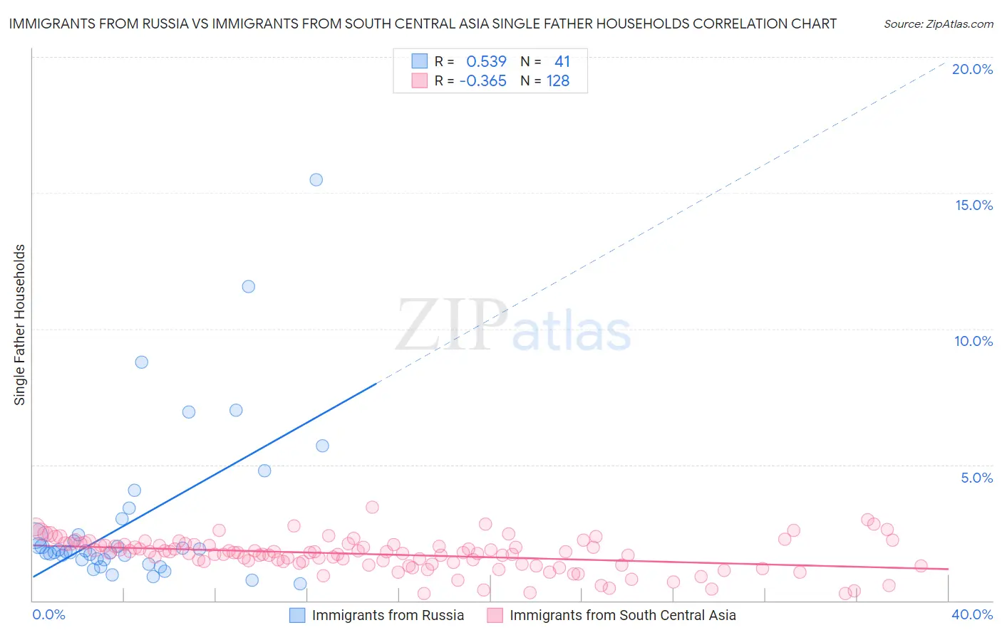Immigrants from Russia vs Immigrants from South Central Asia Single Father Households