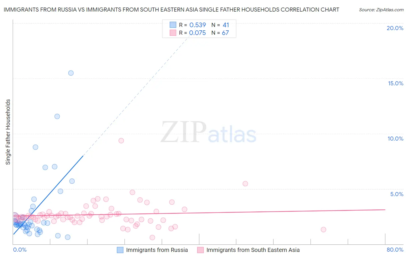 Immigrants from Russia vs Immigrants from South Eastern Asia Single Father Households