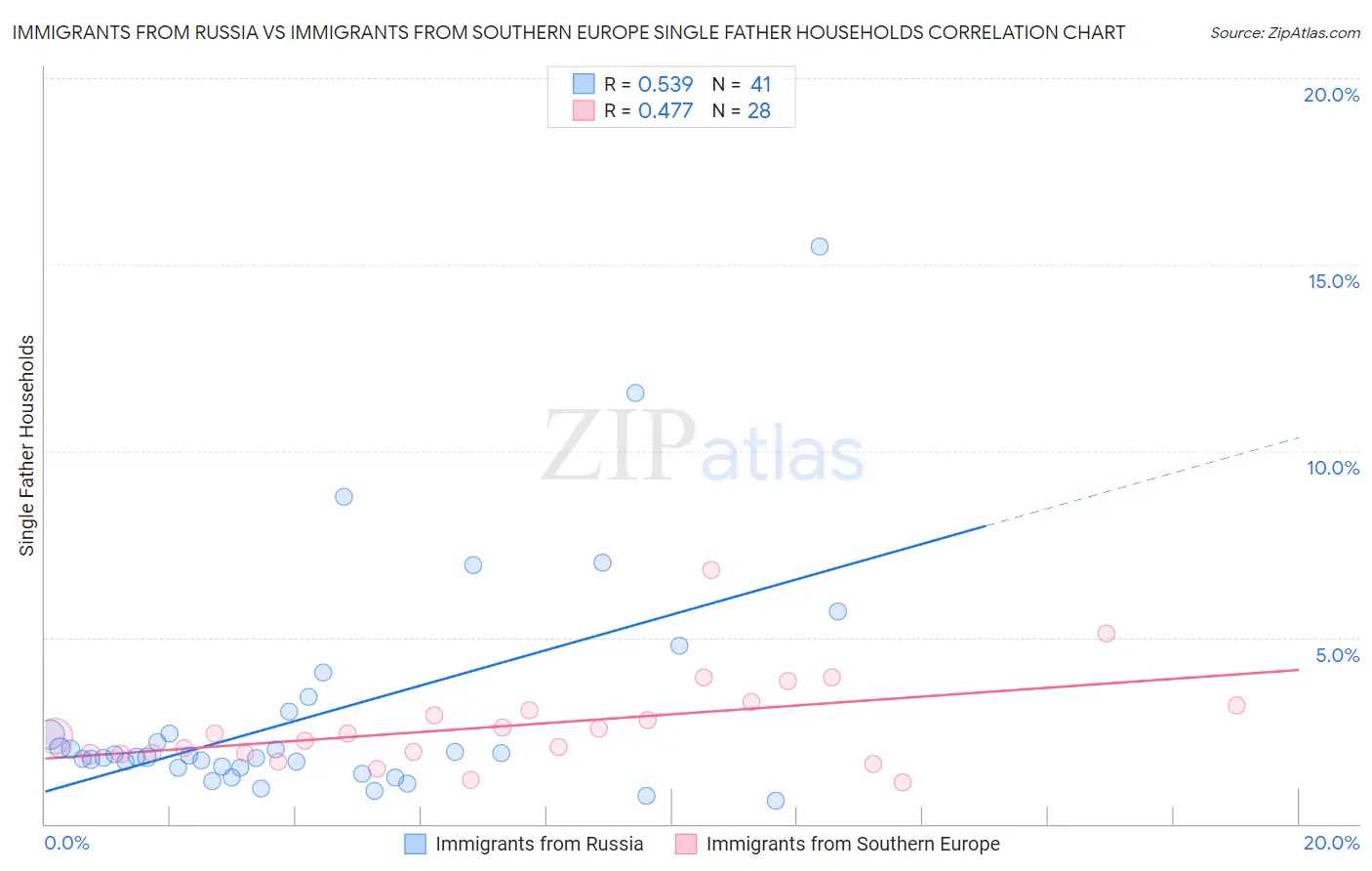 Immigrants from Russia vs Immigrants from Southern Europe Single Father Households