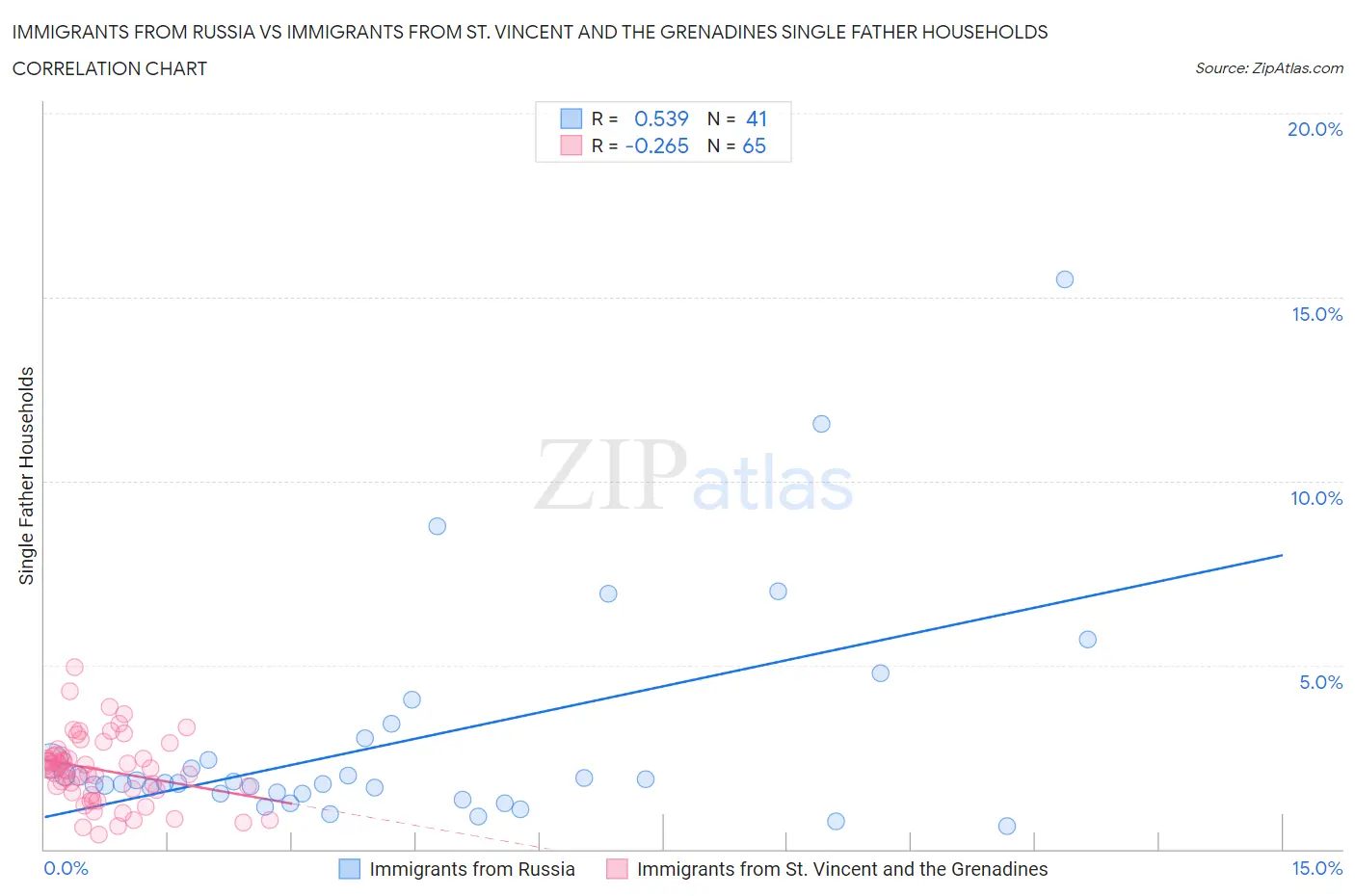 Immigrants from Russia vs Immigrants from St. Vincent and the Grenadines Single Father Households