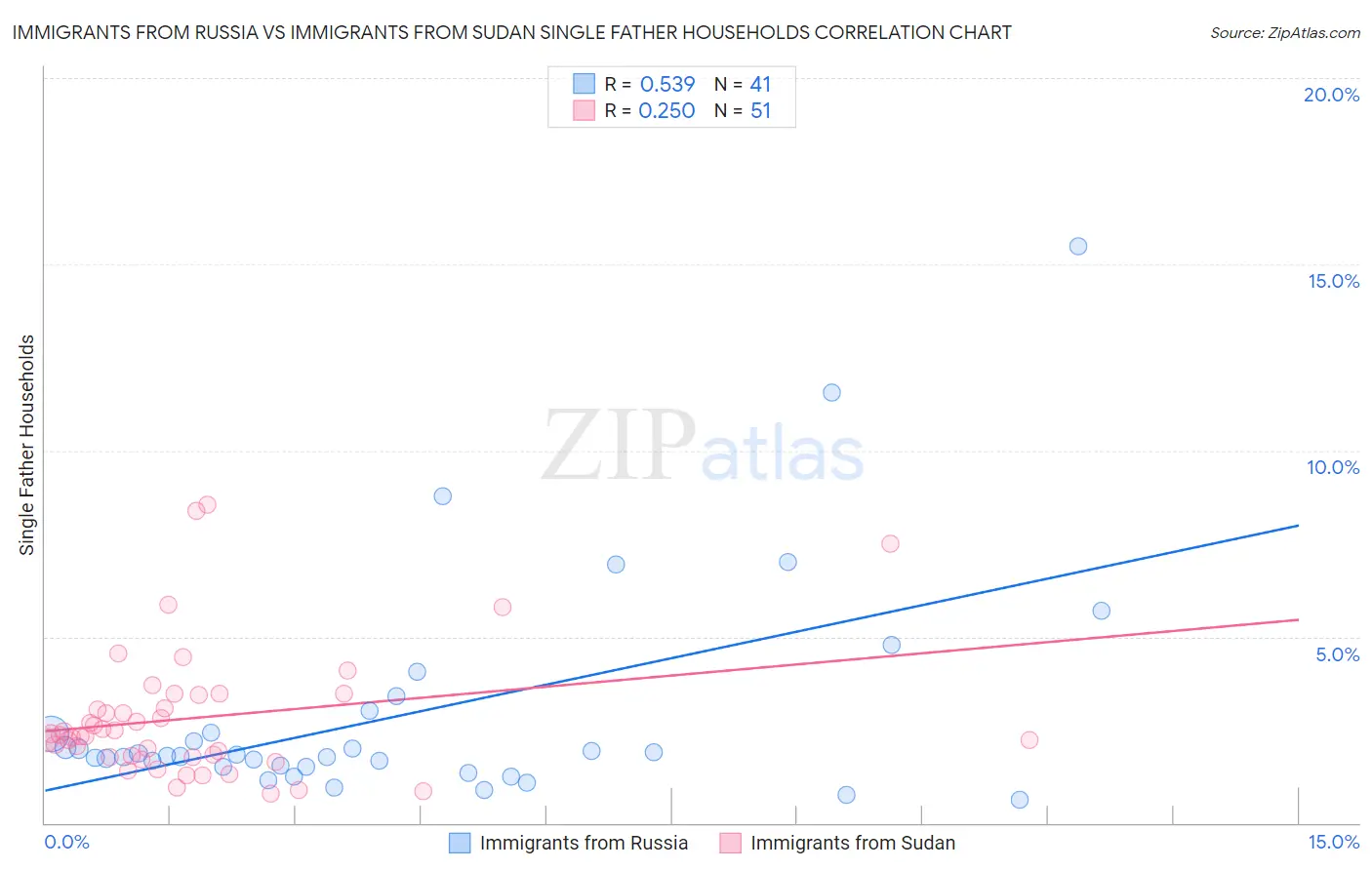 Immigrants from Russia vs Immigrants from Sudan Single Father Households