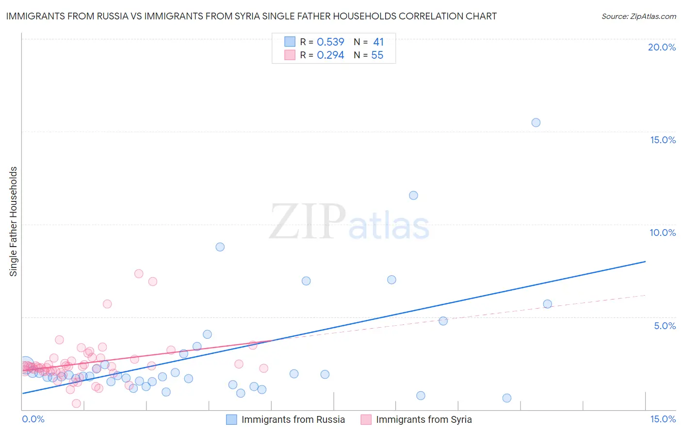 Immigrants from Russia vs Immigrants from Syria Single Father Households