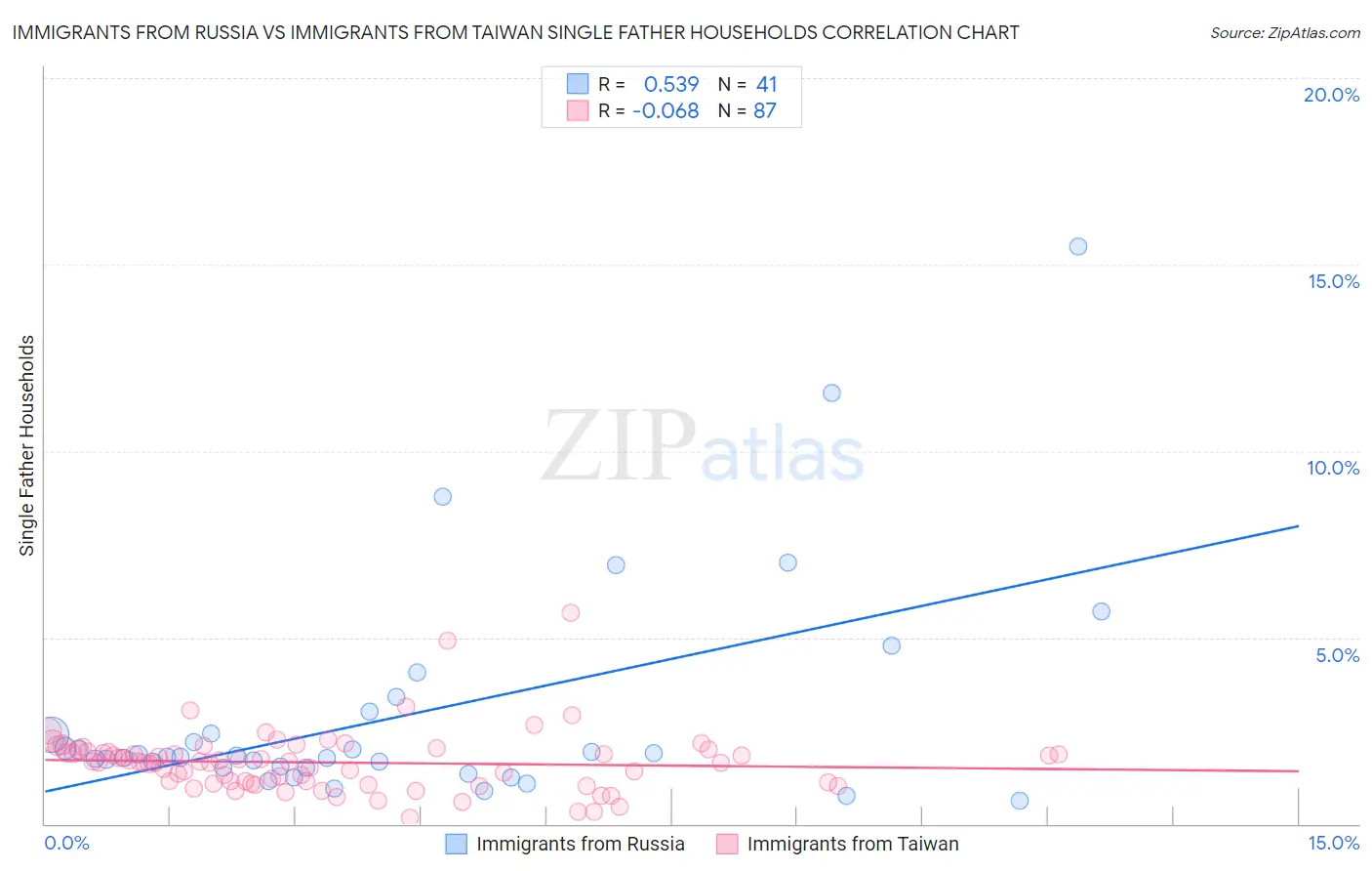 Immigrants from Russia vs Immigrants from Taiwan Single Father Households