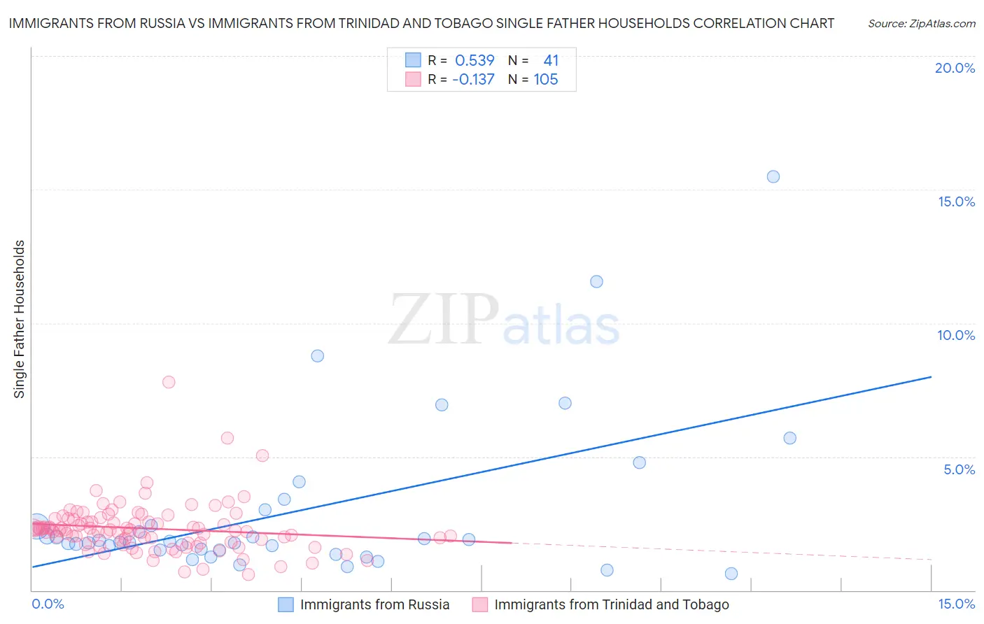 Immigrants from Russia vs Immigrants from Trinidad and Tobago Single Father Households