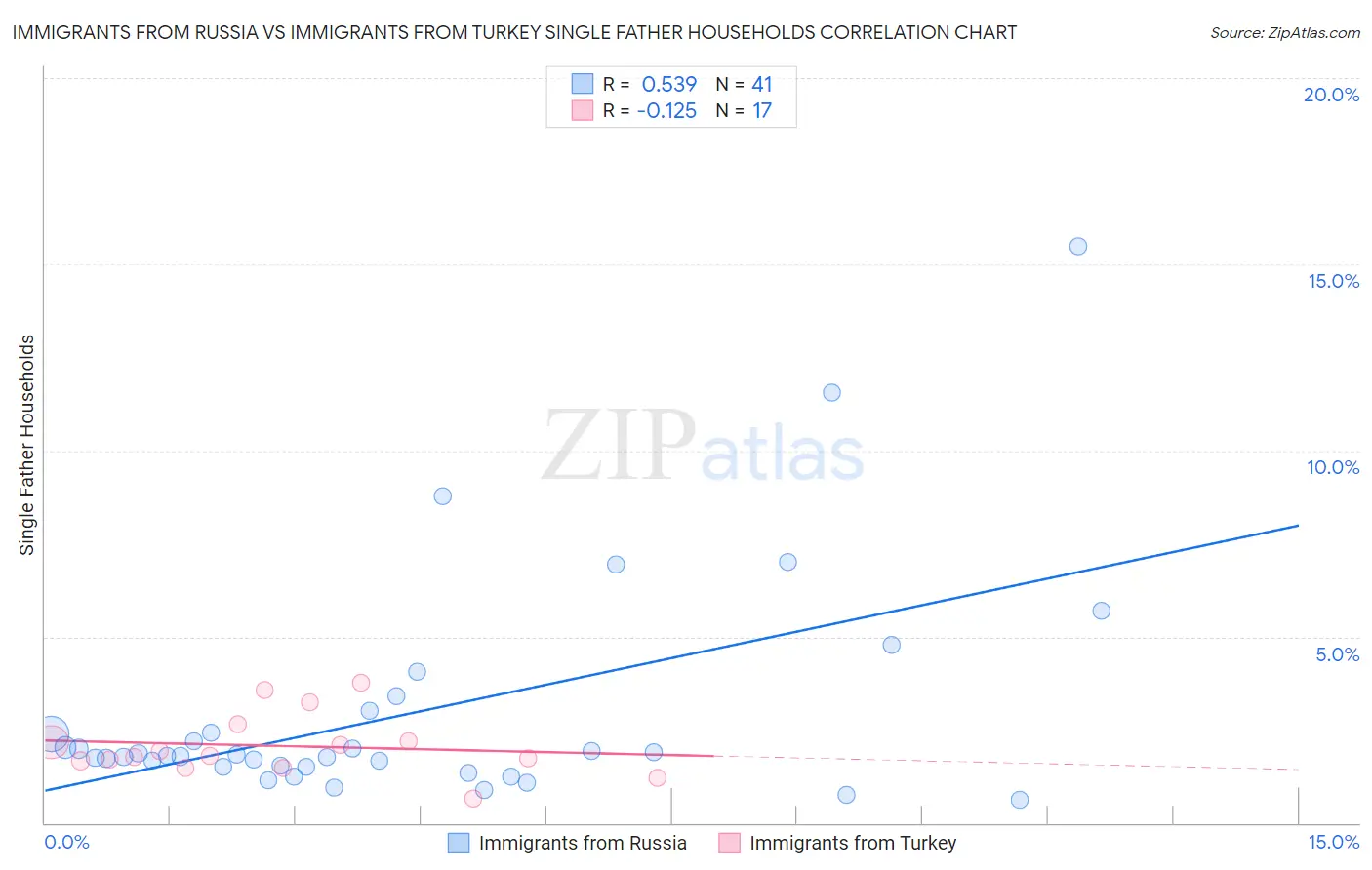 Immigrants from Russia vs Immigrants from Turkey Single Father Households