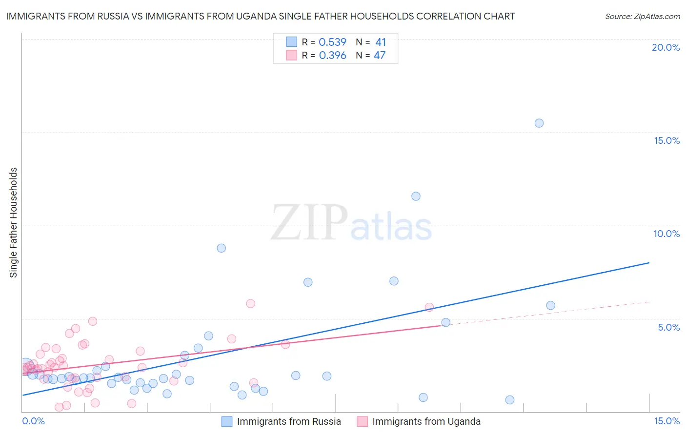 Immigrants from Russia vs Immigrants from Uganda Single Father Households