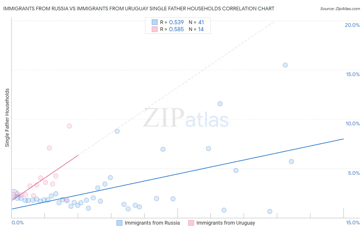 Immigrants from Russia vs Immigrants from Uruguay Single Father Households