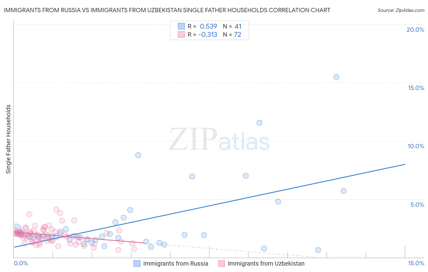Immigrants from Russia vs Immigrants from Uzbekistan Single Father Households