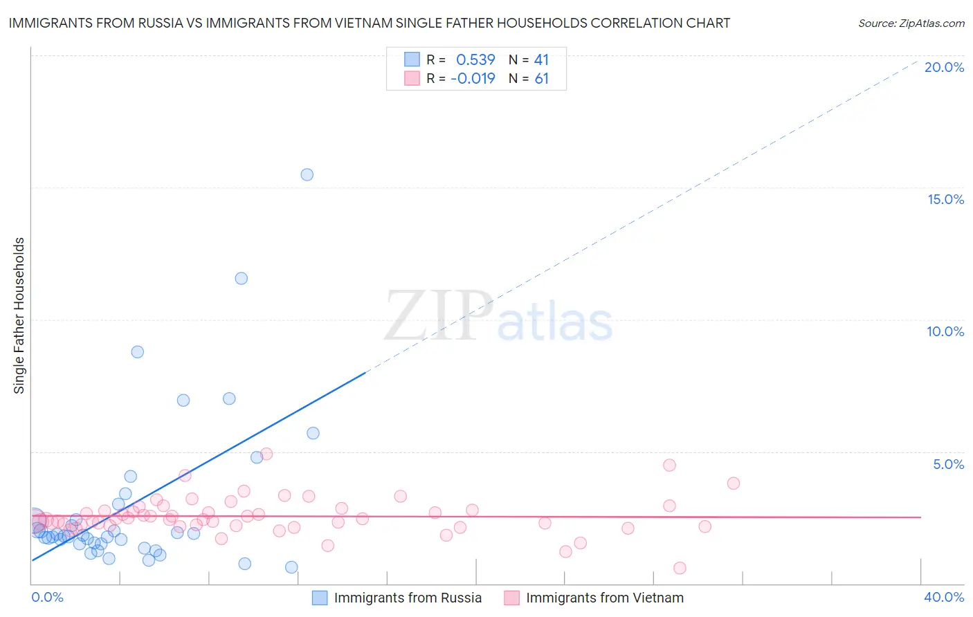 Immigrants from Russia vs Immigrants from Vietnam Single Father Households