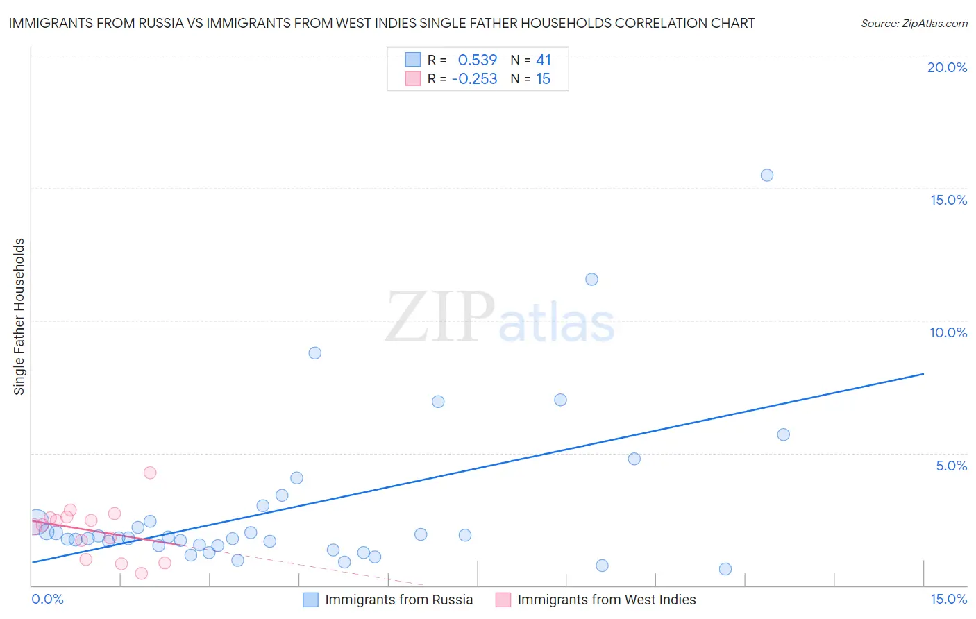 Immigrants from Russia vs Immigrants from West Indies Single Father Households