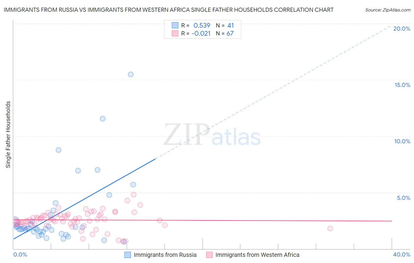 Immigrants from Russia vs Immigrants from Western Africa Single Father Households